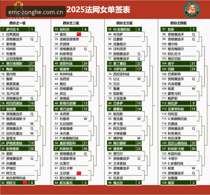 2026法网女单签表深度解析：郑钦文保分压力下的突围之路与金花新格局